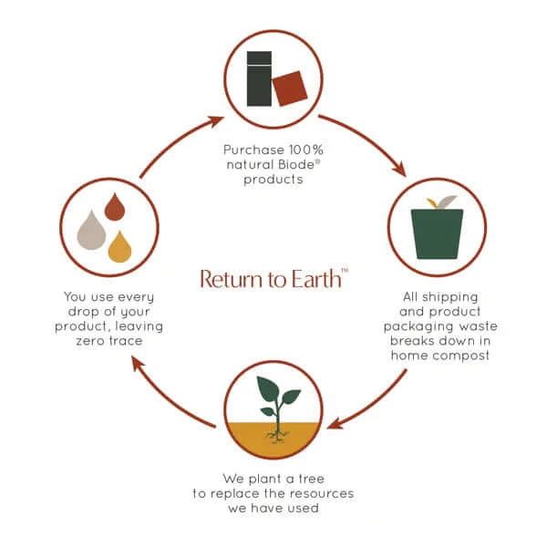 biode lifecycle circle economy beauty products