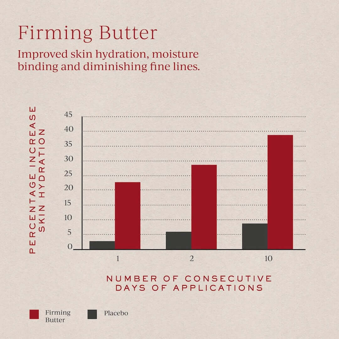 trouque firming butter research results clean beauty body care