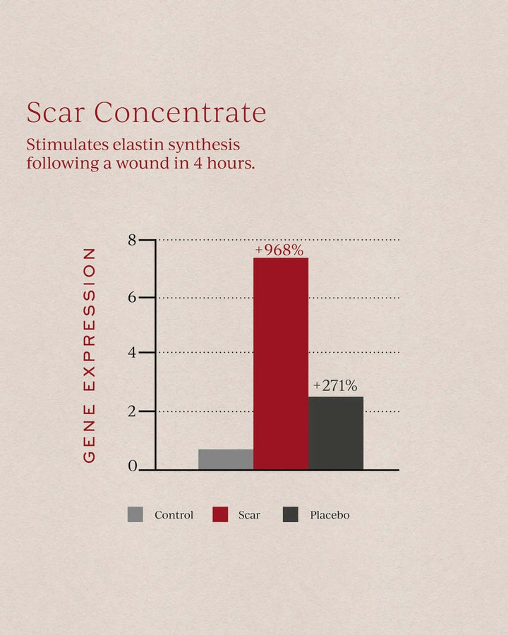 Tronque scare concentrate results