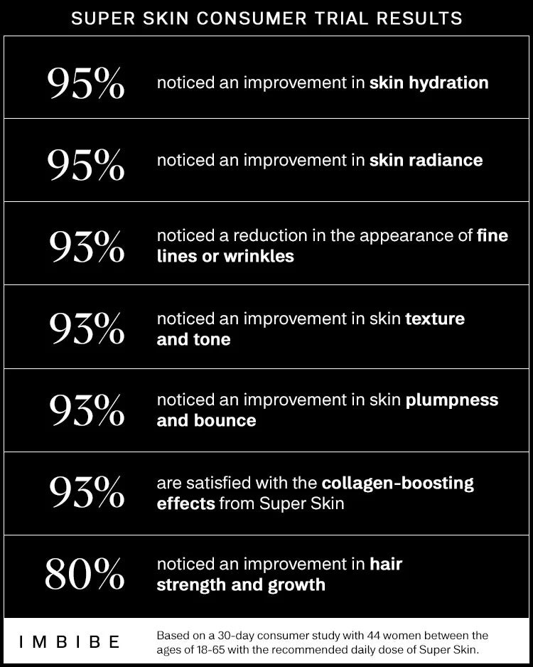 Super Skin consumer trial results chart with percentages on skin improvement.