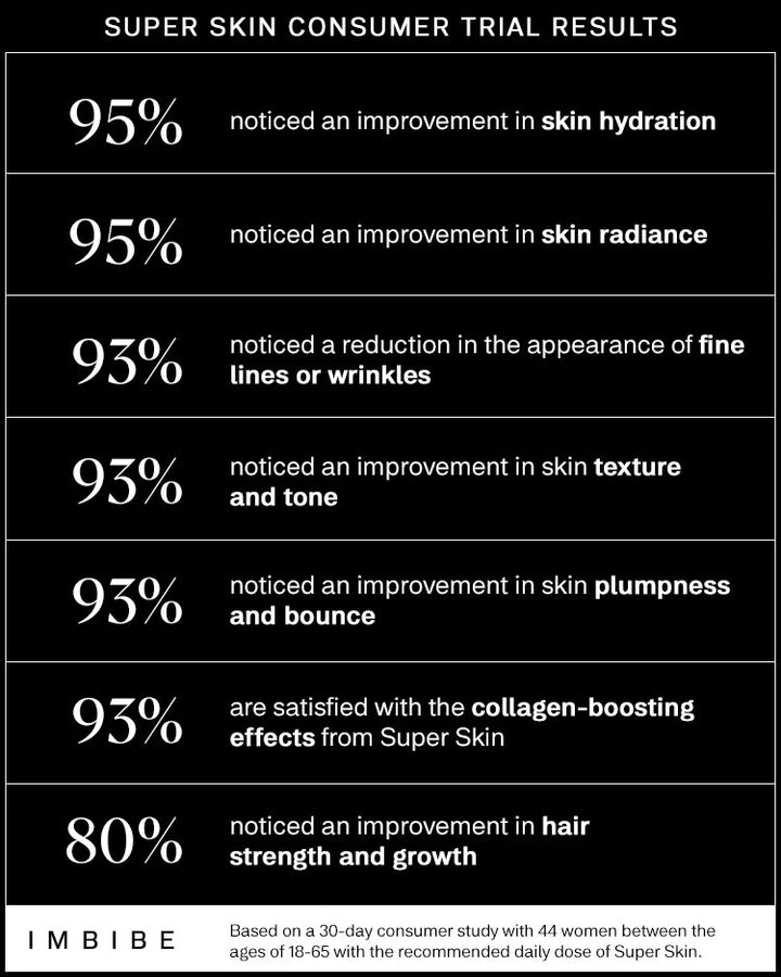 Super Skin consumer trial results chart with percentages on skin improvement.