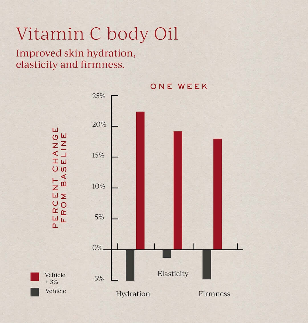 Tronque vitamin c body oil clean skin care